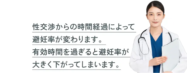 性交渉からの時間経過によって避妊率が変わります。有効時間を過ぎると避妊率が大きく下がってしまいます。